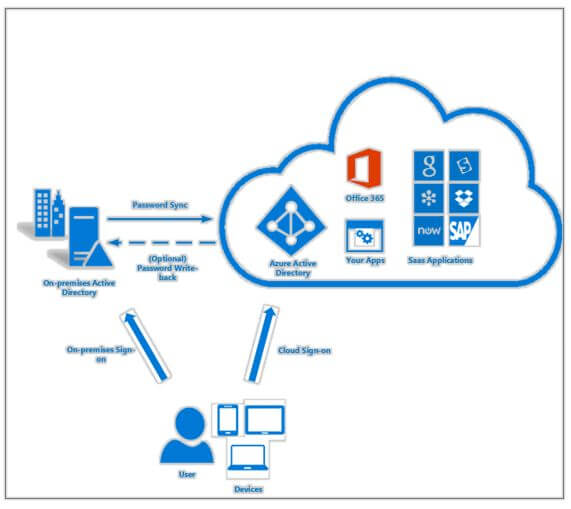 Configuring Azure Active Directory Saml2 Sso Integration Images 6305